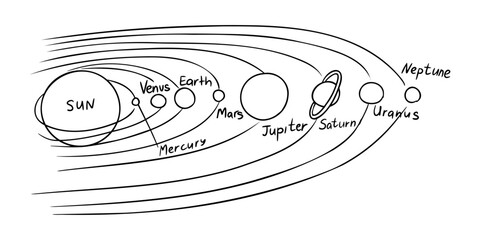 Illustration of the solar system showing the Sun and eight planets in their orbits with labeled names and paths, depicting a simplified astronomical model © Olena