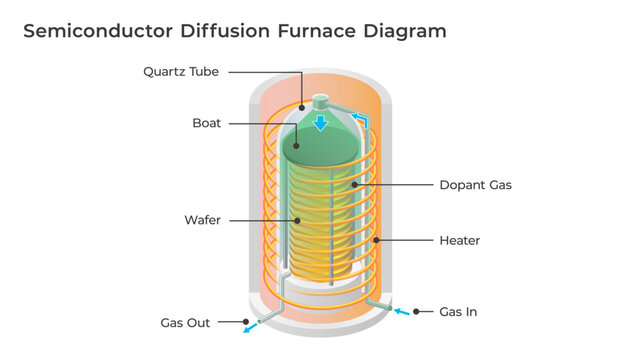 Semiconductor Diffusion Furnace Process Diagram with Quartz Tube and Dopant Gas Illustration