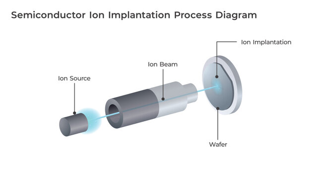 Semiconductor Ion Implantation Process Diagram with Ion Beam and Wafer Doping Illustration