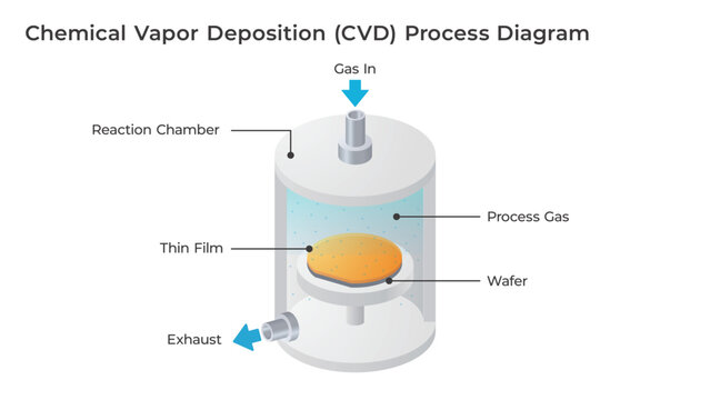 Chemical Vapor Deposition CVD Process Diagram for Semiconductor Thin Film Formation