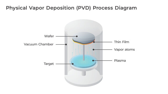 Physical Vapor Deposition PVD Process Diagram for Semiconductor Thin Film Coating