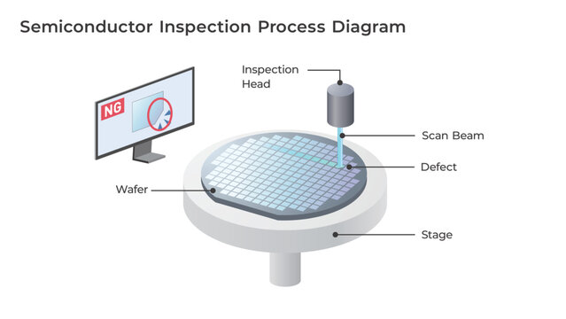 Wafer Inspection and Defect Detection Diagram in Semiconductor Manufacturing Process