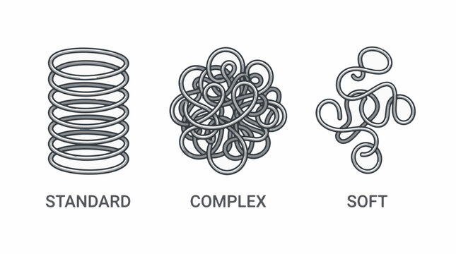 Illustration comparing Standard, Complex, and Soft forms of wire or spring structures.