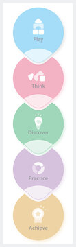 Kids learning infographic 5 step process for preschool and kindergarten, play think discover practice achieve cute pastel vector