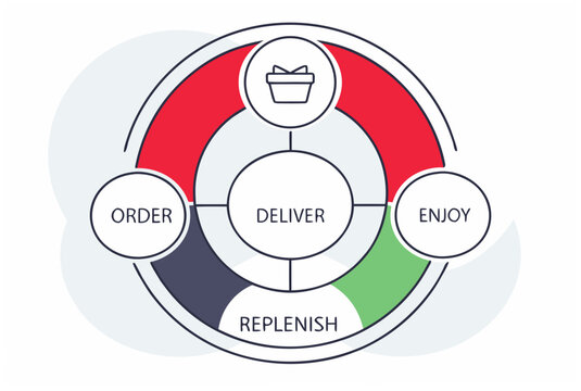 Subscription based commerce cycle with order, deliver, enjoy, and replenish steps. Business model concept vector illustration