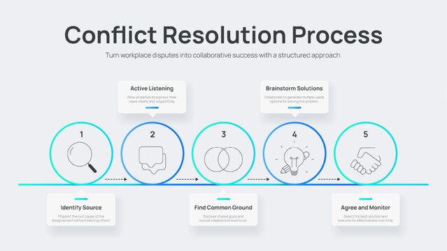 Conflict Resolution Process Infographic Vector. Comprehensive 5-step diagram showing identity, listen, common ground, brainstorm, and agree. Strategic business management Presentation Slide Template.