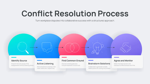 Conflict Resolution Process Infographic Vector. Comprehensive 5-step diagram showing identity, listen, common ground, brainstorm, and agree. Strategic business management Presentation Slide Template.