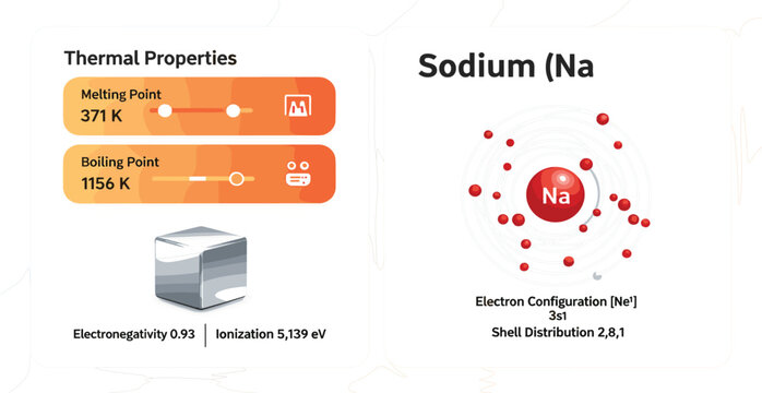 Sodium Na Chemical Element Infographic Showing Thermal Properties, Electron Configuration and Atomic Structure with Scientific Data for Chemistry Education