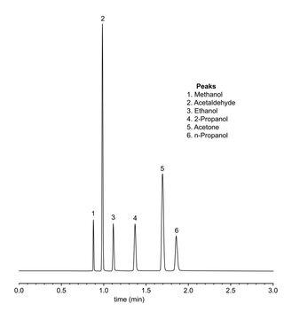 Chromatogram of methanol, acetaldehyde, ethanol, propanol, acetone