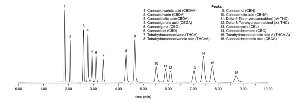 Chromatogram of cannabinoid acids, cannabidivarinic, cannabinol