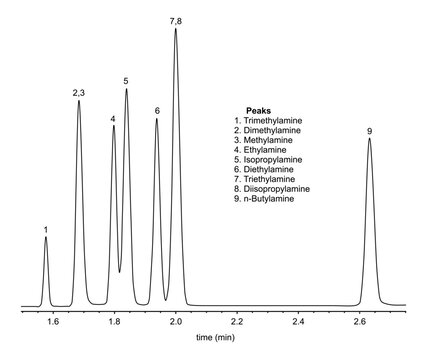 Chromatogram of aliphatic amines, trimethylamine, dimethylamine, methylamine, ethylamine, isopropylamine, diethylamine, triethylamine, diisopropylamine, butylamine
