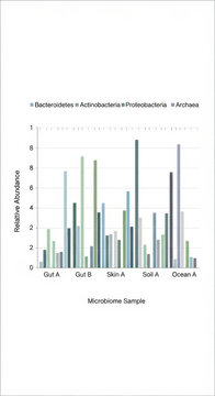 Mapping Microbial Worlds: Comparative Microbiome Diversity and Relative Abundance Across Ecosystems