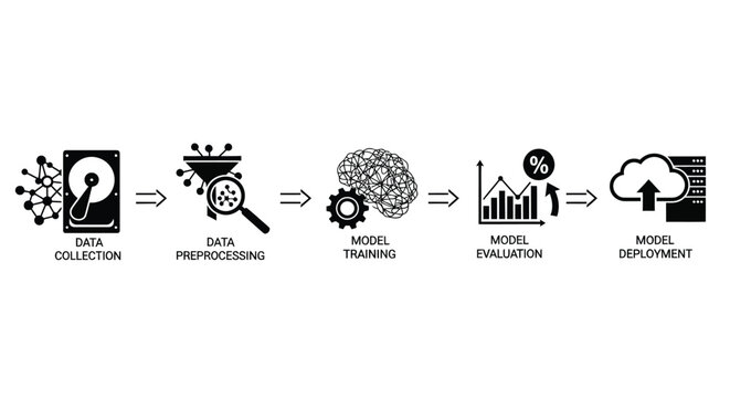 Visual representation of the essential five step machine learning model development and deployment pipeline process