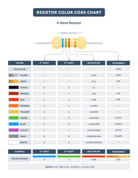 Resistor color code chart for 4 band resistor values. Electronics reference table with digits, multiplier, tolerance, and reading direction concepts. Flat vector isolated on white background
