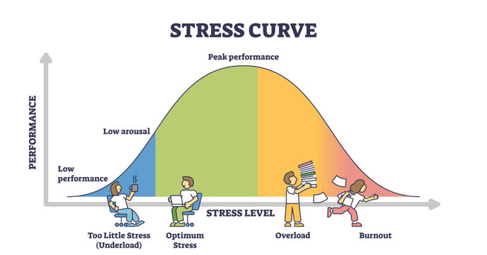 Stress curve performance outline depicts the inverted U from underload to overload, bell curve, performance axis, and figures show optimum stress to burnout. Outline diagram