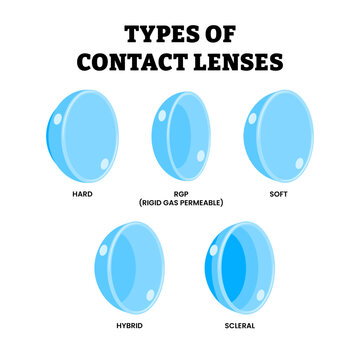 Different types of contact lenses types. Ocular prosthesis Labeled hard, rgp or rigid gas permeable, soft, hybird and scleral. Vision problem. osmetic effect or treatment. Refraction error correction.
