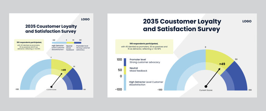 Customer loyalty and satisfaction survey report showing net promoter score with gauge chart and data visualization of consumer feedback analytics art