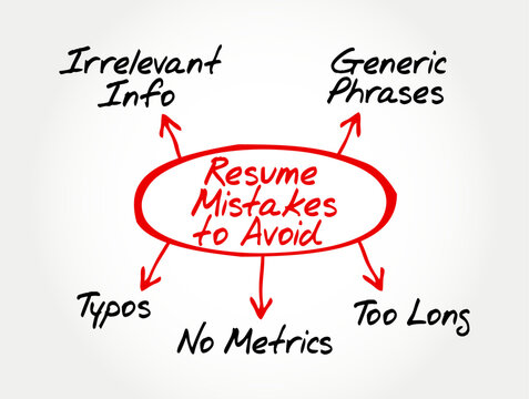 Resume Mistakes to Avoid mind map diagram. Text points out common errors including irrelevant info, generic phrases, typos, no metrics, and being too long for effective job applications