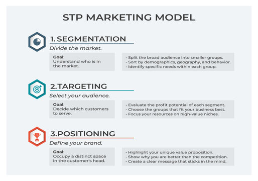 STP marketing model infographic showing segmentation, targeting, and positioning business strategy steps
