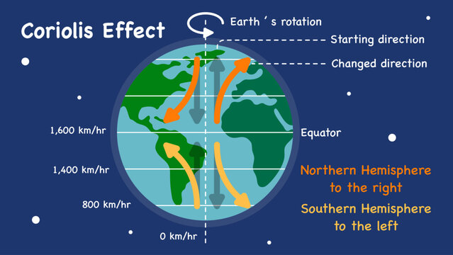 The Coriolis Effect vector illustration, Earth's Rotation and Its Effect on Weather.