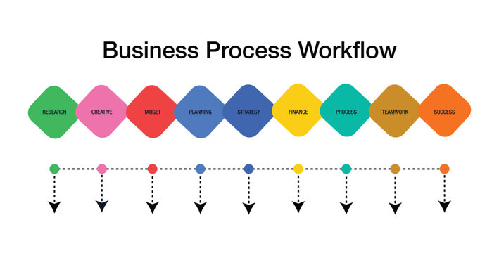 Business Process Infographic from Research to Success Workflow Diagram