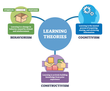Learning theories brief maps behaviorism, cognitivism, and constructivism via a central hub, key objects, brain icon, blocks, box. Outline diagram