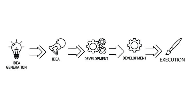 Workflow diagram illustrating idea generation development and final execution stages