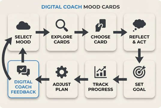 Digital coaching workflow represented by mood cards illustrating steps from mood selection to reflection and action ensuring goal tracking and progress adjustment