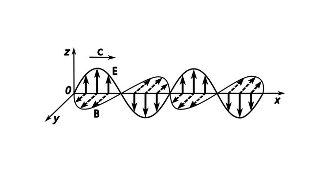 Vector diagram of a transverse electromagnetic wave. The electric field and magnetic field vectors are perpendicular to each other and lie in a plane perpendicular to the direction of wave propagation
