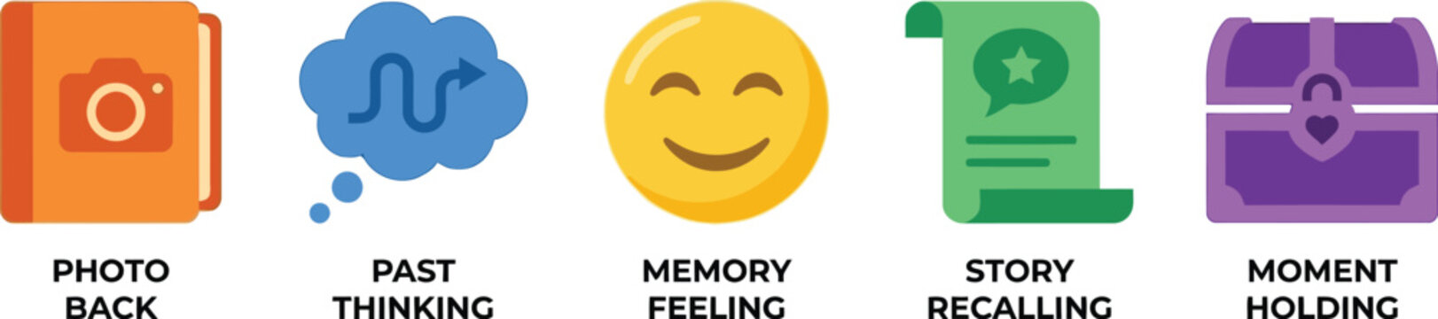 Icons representing photo album, past thinking, memory feeling, story recalling, and moment holding.