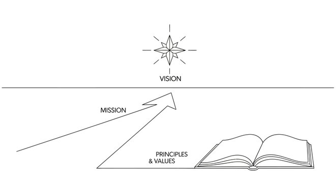 Conceptual diagram illustrating vision, mission, principles, and values.