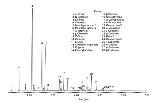 Chromatogram of citronella oil pinene, elemene, limonene, linalool