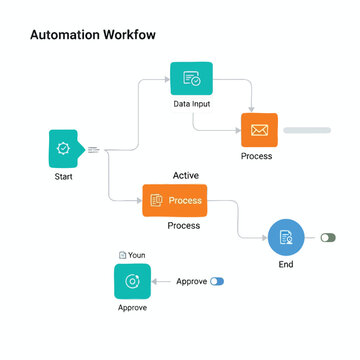 Automation workflow with parallel processes and approval step