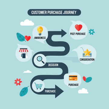 Customer purchase journey flow awareness, consideration, decision, purchase, post-purchase