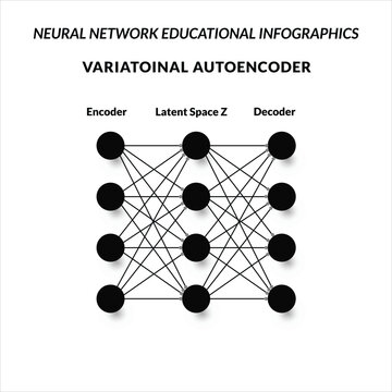Educational infographic illustrating a variational autoencoder (VAE) neural network architecture shows the process of encoding input data into a latent space and reconstructing output through a decode