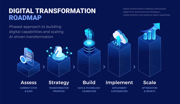 Digital Transformation roadmap diagram slide template - 5 steps to building digital capabilities and scaling AI-driven transformation - professional technology isometric infographics vector