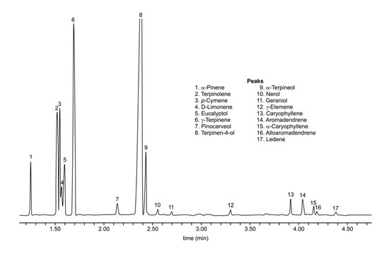 Chromatogram of tea tree oil
