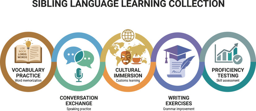 Five circular icons detail components of a sibling language learning collection covering vocabulary practice, conversation exchange, cultural immersion, writing exercises, and proficiency testing.