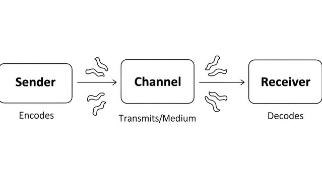 Communication process diagram showing sender, channel, and receiver with encoding, transmitting, and decoding stages