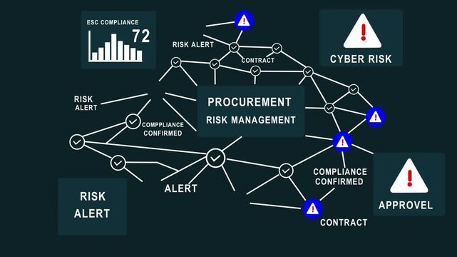 Digital visualization of procurement risk management stages showing supplier data, monitoring supply chain risks, procurement management, supply chain, procure protect 4k video..