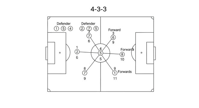 Soccer formation 4-3-3 diagram with player positions and field markings