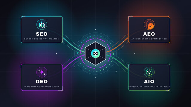 Modern SEO AEO GEO AIO Digital Marketing Infographic Concept