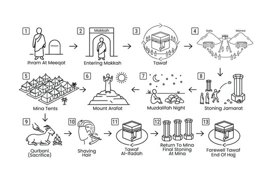 Hajj Pilgrimage Step Guide Illustration
