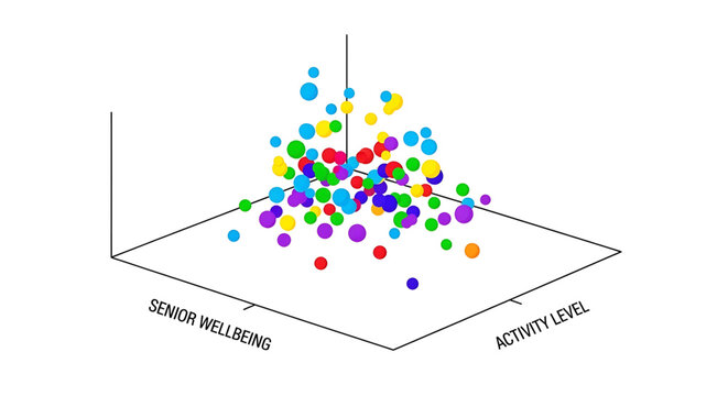 A colorful vector graphic illustrating senior wellbeing and activity level in a 3D scatter plot design