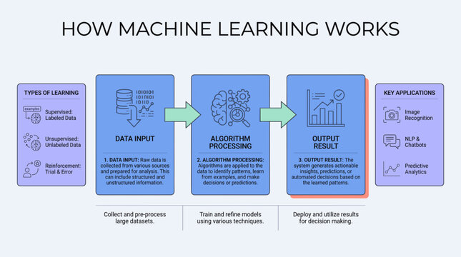 How Machine Learning Works infographic detailing data input and output  