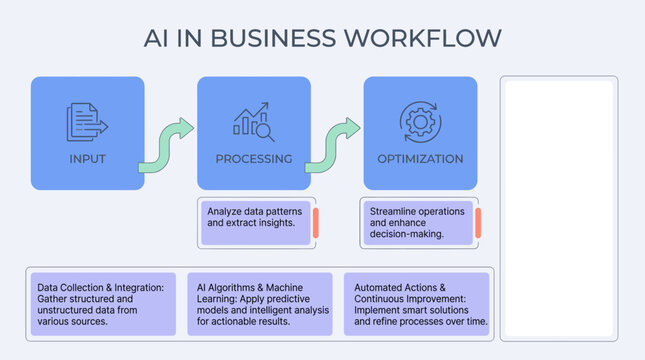 AI in Business Workflow infographic illustrating input, processing, and optimization  