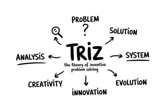 A hand drawn diagram illustrating the triz methodology for inventive problem solving and innovation high quality