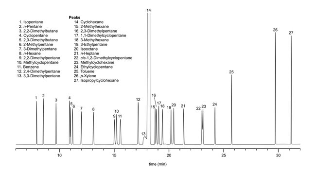 Chromatogram of impurities in commercial cyclohexane
