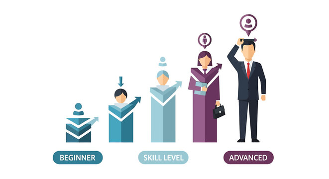 Infographic showing five stages of employee skill levels from beginner to advanced professional expertise