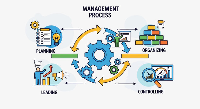 Management process diagram planning organizing leading and controlling